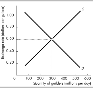   -Using the above figure, an increase in the demand for Dutch goods by U. S. consumers will lead to A)  a depreciation in the Dutch currency. B)  an appreciation in the Dutch currency. C)  an increase in the supply of Dutch currency as foreign exchange. D)  a decrease in the supply of Dutch currency as foreign exchange.