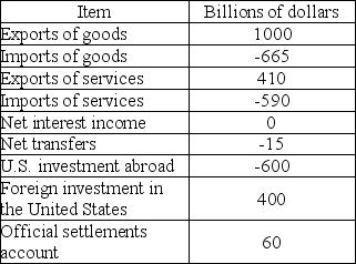   -The data in the table above are the U.S. balance of payments. The sum of the current account plus capital and financial account plus official settlements account is equal to A)  $0. B)  -$335 billion. C)  $140 billion. D)  -$60 billion.