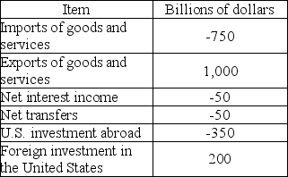   -The data in the table above are the U.S. balance of payments. What is the current account balance? A)  $0 B)  $150 billion C)  -$100 billion D)  -$150 billion