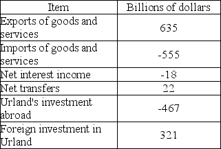   -The above table shows some of the balance of payments accounts for Urland. What is Urland's balance on the capital and financial account? A)  -$146 billion B)  -$183 billion C)  -$99 billion D)  $142 billion