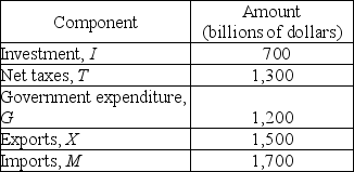   -In the above table, the private sector has a A)  surplus of $300 billion. B)  deficit of $300 billion. C)  deficit of $200 billion. D)  deficit of $400 billion.