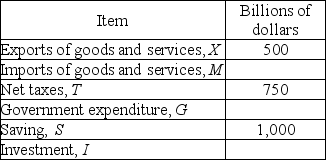   -Using the data in the above table, if the private sector runs a surplus of $250 billion, imports will equal $1,000 billion if A)  government expenditure equals -$750 billion. B)  investment equals -$1000 billion. C)  government expenditure equals -$1000 billion. D)  the government sector runs a deficit of $750 billion.