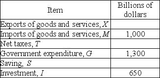   -Using the data in the above table, if exports = $1,150 billion and the private sector runs a surplus of $300 billion, the government sector will run A)  a surplus of $150 billion. B)  a surplus of $450 billion. C)  a deficit of $150 billion. D)  a deficit of $450 billion.