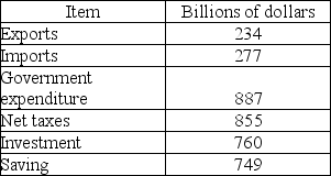   -The above table gives data for the nation of Sueland. What is the value of net exports? A)  $43 billion B)  $234 billion C)  -$43 billion D)  $511 billion