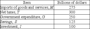   -The table above gives some of the entries in the national income and product accounts. The government sector has a ________, and the private sector has a ________. A)  surplus of $50 billion; surplus of $25 billion B)  deficit of $50 billion; surplus of $25 billion C)  surplus of $50 billion; deficit of $25 billion D)  deficit of $50 billion; deficit of $25 billion