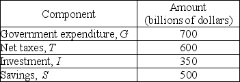   -In the table above, what is the government's sector balance? A)  a deficit of $700 billion B)  a surplus of $600 billion C)  a deficit of $100 billion D)  a surplus of #100 billion
