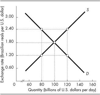   -The figure above shows the demand and supply of dollars in the foreign exchange market. The equilibrium in the market occurs at a price of ________ Brazilian reals per dollar and a quantity of ________ billion dollars. A)  2.0; 100 B)  2.4; 120 C)  1.6; 100 D)  100; 2.0