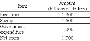   -The table above gives some of the accounts of the United States in 2020. a)What is the private sector balance? b)What is the government sector balance? c)What is net exports?