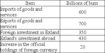   -The citizens of Exland, whose currency is the bun, conduct the transactions outlined in the table above. a)What is Exland's current account balance? b)What is Exland's capital account balance? c)What is Exland's official settlement balance? d)What is Exland's net foreign borrowing?