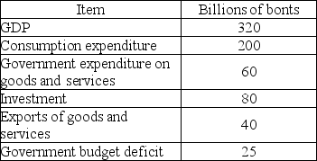   -The table above shows some data for Wiland, a country whose currency is the bont. The official settlement balance, net interest income, and net transfers from abroad are zero. a)What is Wiland's imports of goods and services? b)What is Wiland's current account balance? c)What is Wiland's capital account balance? d)What is Wiland's net taxes? e)What is Wiland's private sector balance?