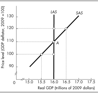 <strong>  In the figure above, potential GDP equals</strong> A) $15.5 trillion. B) $16.0 trillion. C) $16.5 trillion. D) None of the above answers is correct. <div style=padding-top: 35px> 