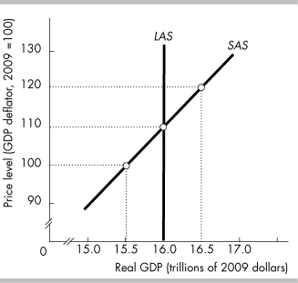 <strong>  In the above figure, the economy will be at full employment if the price level</strong> A) is 110. B) is above 110. C) is below 100. D) All of the above are possible because the economy will be at full employment at any price level at, above, or below 110. <div style=padding-top: 35px> 