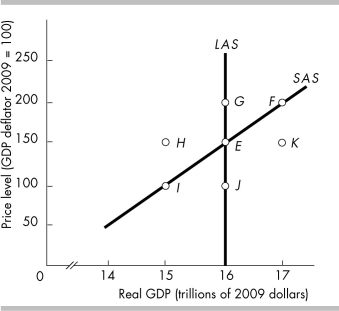 <strong>  In the above figure, which movement illustrates the impact of the price level and money wage rate rising at the same rate?</strong> A) E to H B) E to K C) E to G D) E to J <div style=padding-top: 35px> 