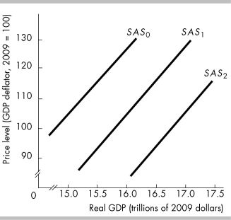   -In the above figure, the short-run aggregate supply curve is SAS1. If the prices of resources fall, there is A)  an upward movement along SAS1. B)  a downward movement along SAS1. C)  a shift to SAS0. D)  a shift to SAS2. 