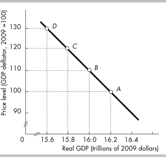   -In the above figure, the economy initially is at point B. Then price level rises by 10. The wealth effect will help A)  move the economy to point A. B)  move the economy to point C. C)  move the economy to point D. D)  keep the economy to point B. 