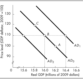   -In the above figure, the economy is initially at point B. If the exchange rate falls, there is A)  a movement to point C. B)  a movement to point A. C)  a shift to AD2. D)  a shift to AD1. 