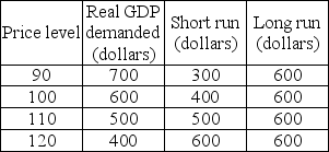 Real GDP supplied    -The table above gives the aggregate demand and aggregate supply schedules in Lotus Land. With no changes in aggregate demand or long-run aggregate supply, in long-run macroeconomic equilibrium, the price level will be ________ and real GDP will be ________. A)  120; $400 B)  110; $500 C)  90; $400 D)  100; $600