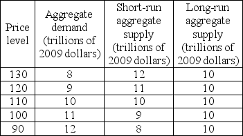  -The data in the above table indicate that when the price level is 120 A)  firms have unexpectedly low inventories, so prices will rise. B)  inventories are at levels planned by firms. C)  firms will plan to increase the level of output. D)  firms have unexpectedly high inventories, so prices fall.