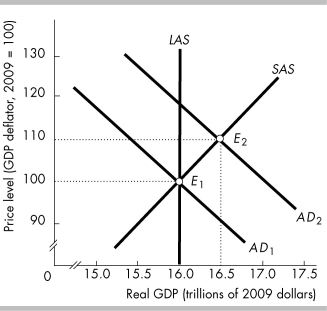   -In the above figure, the inflationary gap when AD? is the aggregate demand curve equals A)  the difference between 110 and 100. B)  the difference between $16.5 trillion and $16.0 trillion. C)  LAS minus SAS at a price level of 100. D)  AD?.
