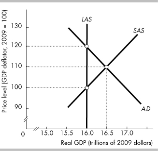   -The above figure illustrates A)  a recessionary gap. B)  a full-employment equilibrium. C)  an inflationary gap. D)  an equilibrium at the economy's physical limits.