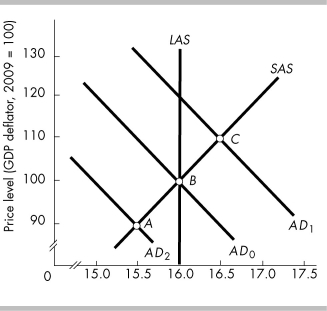   -In the above figure, point C represents A)  a recessionary gap. B)  a full-employment equilibrium. C)  an inflationary gap. D)  a decrease in aggregate demand.