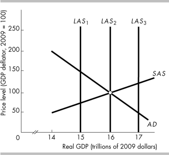   -In the above figure, the short-run aggregate supply curve is SAS and the aggregate demand curve is AD. A recessionary gap exists A)  if the long-run aggregate supply curve is LAS1. B)  if the long-run aggregate supply curve is LAS2. C)  if the long-run aggregate supply curve is LAS3. D)  All of the above answers are correct. 