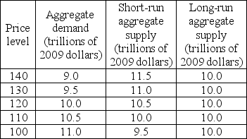   -From the data in the above table, when the economy is in short-run equilibrium, if aggregate demand does not change, then as time passes the A)  short-run aggregate supply curve shifts rightward. B)  short-run aggregate supply curve shifts leftward. C)  long-run aggregate supply curve shifts rightward. D)  long-run aggregate supply curve shifts leftward.