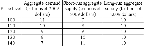   -Based on the data in the table above, at the short-run equilibrium A)  the unemployment rate is less than the natural unemployment rate. B)  the unemployment rate is greater than the natural unemployment rate. C)  the money wage rate will rise in the long run. D)  the economy is at full employment.