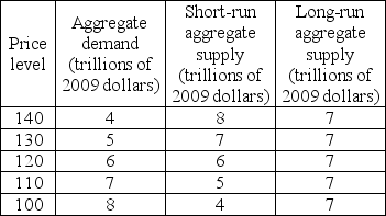   -The data in the above table show that the economy will be in a short-run macroeconomic equilibrium at a price level of A)  90. B)  110. C)  100. D)  120.