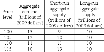   -Using the data in the above table, in the short-run macroeconomic equilibrium, the price level is ________ and the level of real GDP is ________. A)  105; $10 trillion B)  110; $10 trillion C)  110; $11 trillion D)  115; $10 trillion