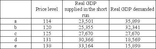 The table below shows data for India's economy. Real GDP is measured in millions of rupees.   If potential GDP in India is ________ million rupees, India is experiencing ________. A)  26,500; an inflationary gap B)  28,500; an above-full-employment gap C)  26,500; a recessionary gap D)  30,000; a potential GDP gap