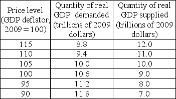   -Based on the table above, a)What is the equilibrium price level and real GDP? b)If potential GDP is $11.0 trillion, what does that imply about the economy's level of employment? c)If potential GDP is $9.0 trillion, what does that imply about the economy's level of employment?