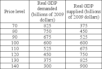   -The table above shows Purpleland's economy aggregate demand and supply schedules. Purpleland's potential GDP is $675 billion. a)Plot the aggregate demand curve, the short-run aggregate supply curve, and the long-run aggregate supply curve. b)What are the short-run equilibrium real GDP and price level in Purpleland? c)What is the long-run equilibrium real GDP? d)Is Purpleland's short-run macroeconomic equilibrium a full-employment equilibrium, below full-employment equilibrium, or above full-employment equilibrium? What is the recessionary gap (if any)? What is the inflationary gap (if any)? e)Suppose aggregate demand increases by $150 billion. Plot the new aggregate demand curve. How do real GDP and the price level change in the short run? f)Is Purpleland's new short-run macroeconomic equilibrium a full-employment equilibrium, below full-employment equilibrium, or above full-employment equilibrium? What is the recessionary gap (if any)? What is the inflationary gap (if any)?