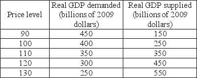   -The table above shows Yellowland's economy aggregate demand and supply schedules. Yellowland's potential GDP is $300 billion. a)Plot the aggregate demand curve, the short-run aggregate supply curve, and the long-run aggregate supply curve. b)What are the short-run equilibrium real GDP and price level in Yellowland? c)What is the long-run equilibrium real GDP? d)Is Yellowland's short-run macroeconomic equilibrium a full-employment equilibrium, below full-employment equilibrium, or above full-employment equilibrium? What is the recessionary gap (if any)? What is the inflationary gap (if any)? e)Suppose aggregate supply decreases by $150 billion. Plot the new aggregate supply curve. How do real GDP and the price level change in the short run? f)Is Yellowland's new short-run macroeconomic equilibrium a full-employment equilibrium, below full-employment equilibrium, or above full-employment equilibrium? What is the recessionary gap (if any)? What is the inflationary gap (if any)?