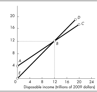 <strong> In the above figure, line ABC is called</strong> A) the 45-degree line. B) the consumption function. C) the saving function. D) aggregate supply.