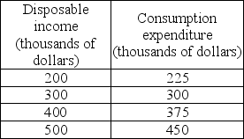   -According to the data in the above table, at what level of disposable income is savings negative? A)  200 B)  300 C)  400 D)  never because saving cannot be negative