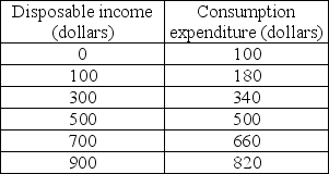   -In the above table, the marginal propensity to consume equals A)  0.90. B)  0.75. C)  0.80. D)  0.85.
