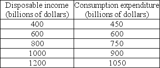   -Based upon the above table, the MPS is equal to A)  1 B)  0.75 C)  0.25 D)  cannot be determined from the information given