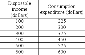  -Using the data from the above table, the marginal propensity to save is A)  falling as disposable income is rising. B)  0 when disposable income is equal to $600. C)  constant at 0.25. D)  constant at 0.75.