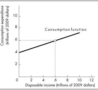   -The figure above illustrates an economy's consumption function. What is the marginal propensity to consume in this economy? A)  0.67 B)  1.00 C)  0.75 D)  0.33