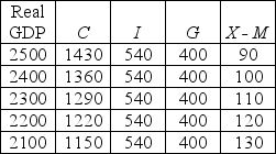   -In the above table, C is consumption expenditure, I is investment, G is government expenditure, and X - M is net exports. All entries are in dollars. The equilibrium level of real GDP is A)  $2,500. B)  $2,400. C)  $2,300. D)  $2,200.