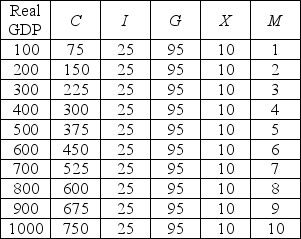  -In the above table, C is consumption expenditure, I is investment, G is government expenditure, X is exports, and M is imports. All entries are in dollars. If investment increased by $26 to $51 then equilibrium expenditure will A)  increase by $25. B)  decrease by $50. C)  increase by $100. D)  decrease by $100.