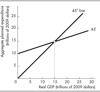   -In the above figure, if real GDP is greater than $15 trillion, inventories will be A)  below target levels so firms will increase production. B)  below target levels so firms will decrease production. C)  above target levels so firms will increase production. D)  above target levels so firms will decrease production.