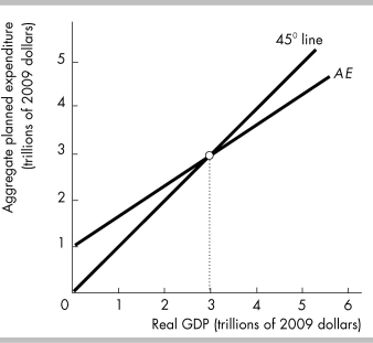   -The figure shows Tropical Isle's aggregate planned expenditure curve. When aggregate planned expenditure is $2 trillion, aggregate planned expenditure is ________ than real GDP, firms' inventories ________, and firms ________ their production. A)  greater; increase; decrease B)  less; decrease; increase C)  less; increase; decrease D)  greater; decrease; increase