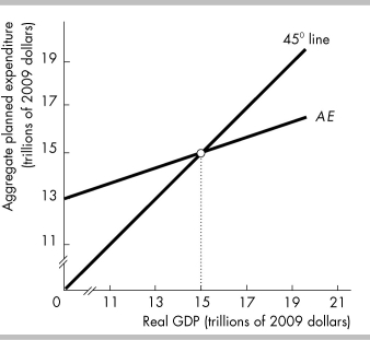   -In the above figure, if real GDP equals $15 trillion, there would be A)  an increase in autonomous consumption expenditure. B)  an increase in autonomous inventories. C)  no change in GDP. D)  an unplanned increase in firms' inventories.