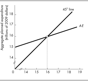   -In the above figure, equilibrium expenditure is A)  less than $16 trillion. B)  $16 trillion. C)  more than $16 trillion. D)  some amount that cannot be determined without more information.