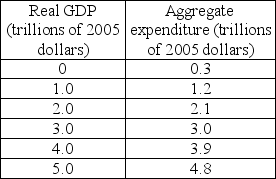   -In the above table, suppose investment decreases by $0.1 trillion. The multiplier equals A)  5.0. B)  9.0. C)  10.0. D)  None of the above answers are correct. 