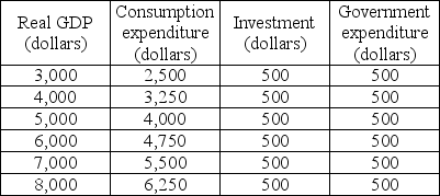   -In the above table, there are no taxes (so that that real GDP equals disposable income) and no imports or exports. If real GDP decreases from $6,000 to $5,000, the marginal propensity to consume is A)  -750. B)  -0.75. C)  0.75. D)  0.80.