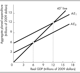   -If AE? is the aggregate planned expenditure curve, then equilibrium real GDP in the figure above is A)  $3 trillion. B)  $6 trillion. C)  $12 trillion. D)  None of the above answers is correct. 