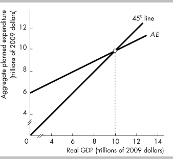   -In the figure above, the multiplier equals A)  0.5. B)  2.5. C)  10.0. D)  some amount that cannot be calculated without additional information.